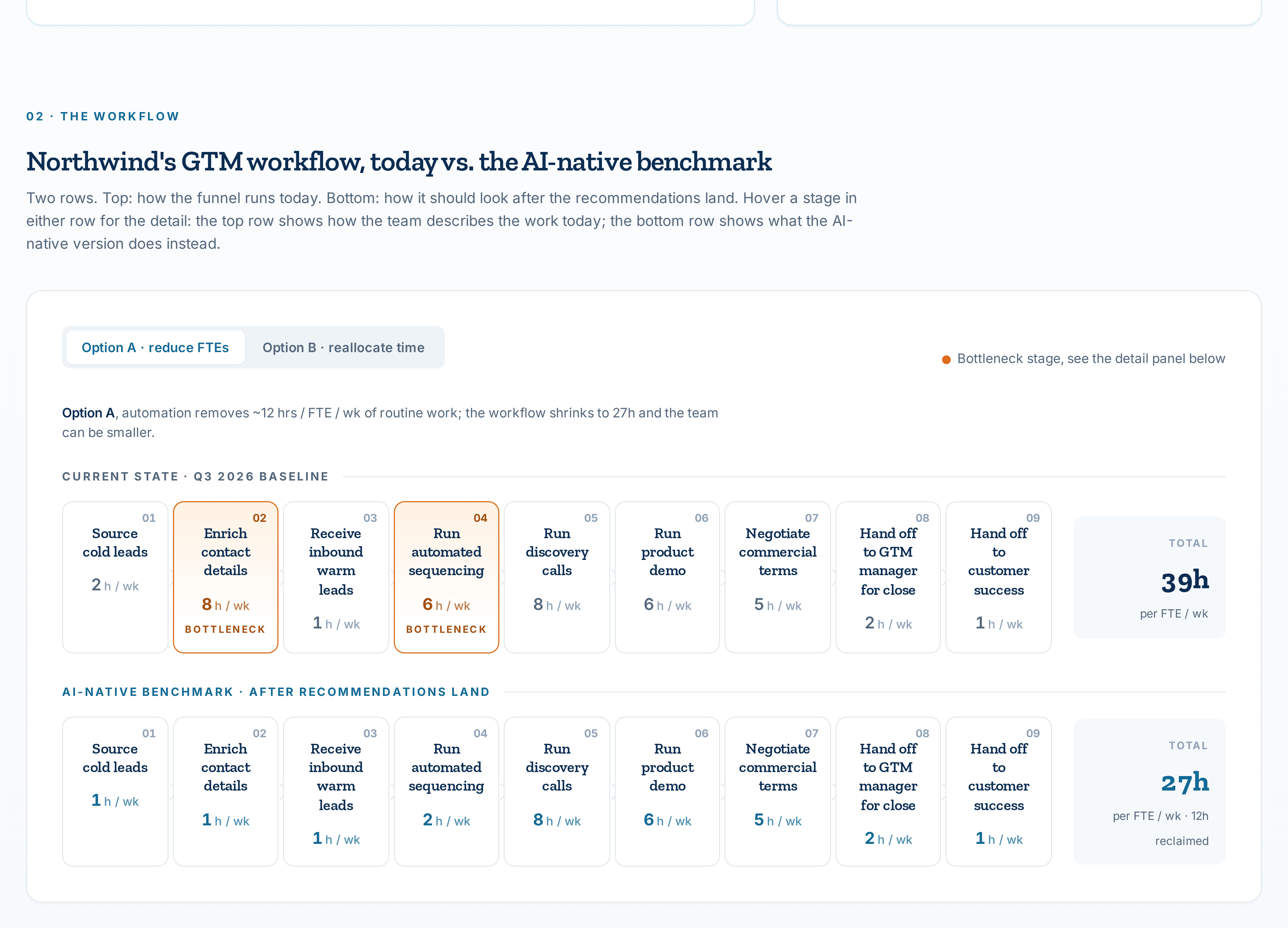 Sample report: workflow map comparing today's GTM funnel with the AI-native benchmark